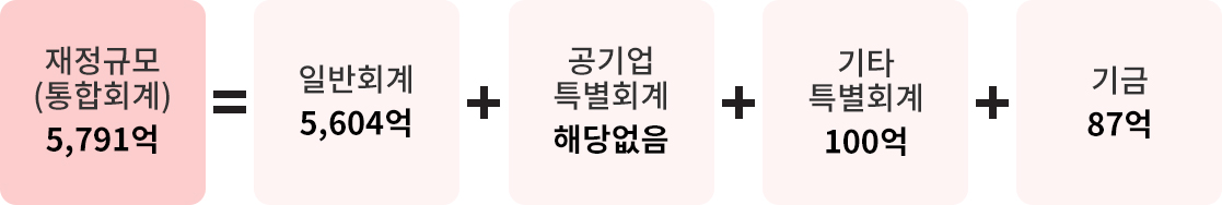 재정규모(통합회계)5,791억 = 일반회계5,604억 + 공기업 특별회계 해당없음 + 기타 특별회계100억 + 기금87억