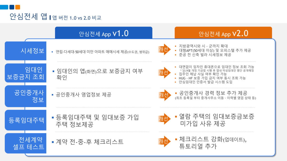 안심전세App2.0 출시 안내