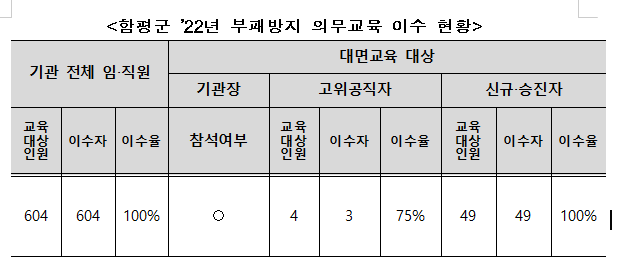 함평군 2022년 부패방지 의무교육 이수 현황